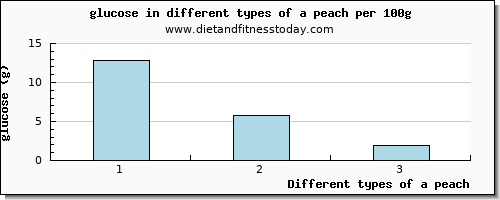 a peach glucose per 100g